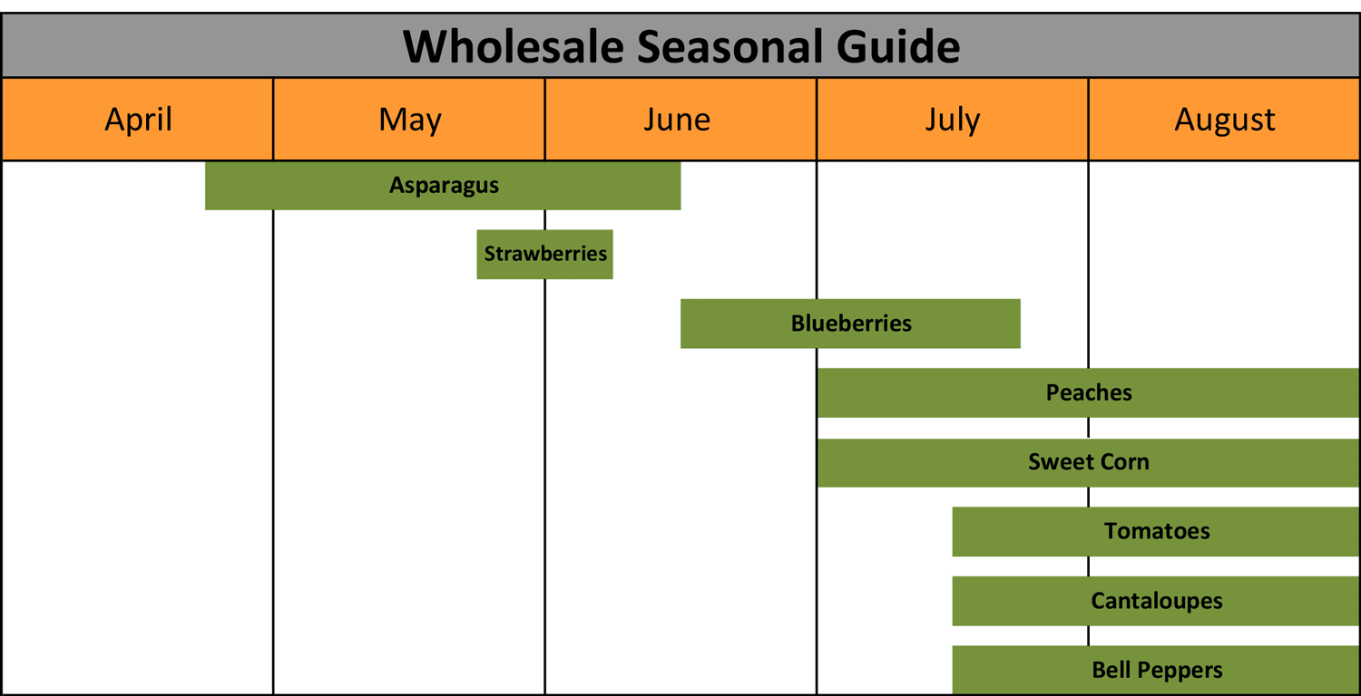Wholesale Produce Ripening Guide